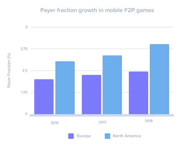 End Of An Era Why The Age Of Whale Hunting Is Being Replaced By The - and there s been a 20 increase in spend amongst european players in the same time frame bringing the average percentage of spenders up to 2 43