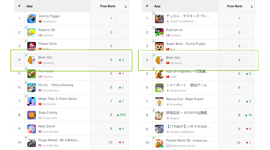 日本 米国 韓国でチャート1位になったハイパーカジュアルゲーム Brain Out のマーケティング戦略 Mintegral